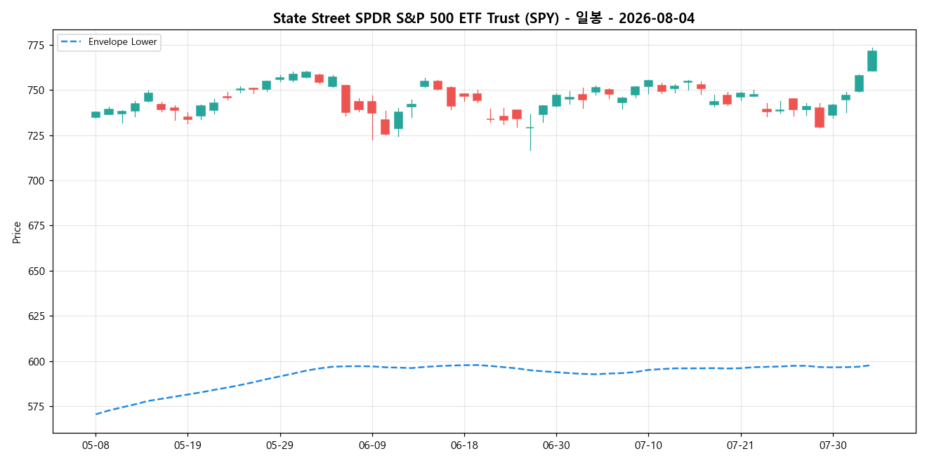 State Street SPDR S&P 500 ETF Trust 일봉 차트