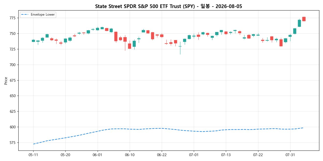 State Street SPDR S&P 500 ETF Trust 일봉 차트