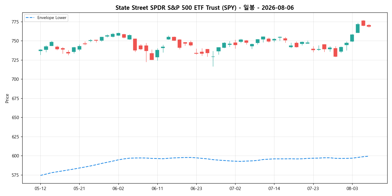 State Street SPDR S&P 500 ETF Trust 일봉 차트