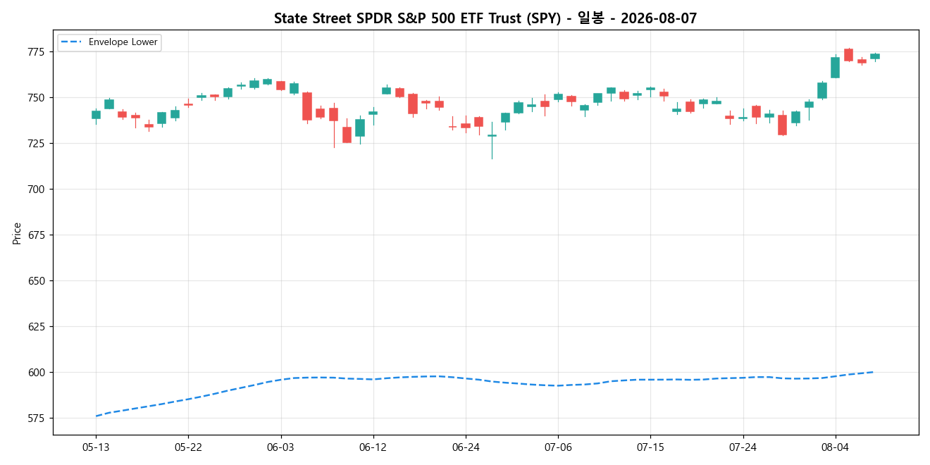 State Street SPDR S&P 500 ETF Trust 일봉 차트