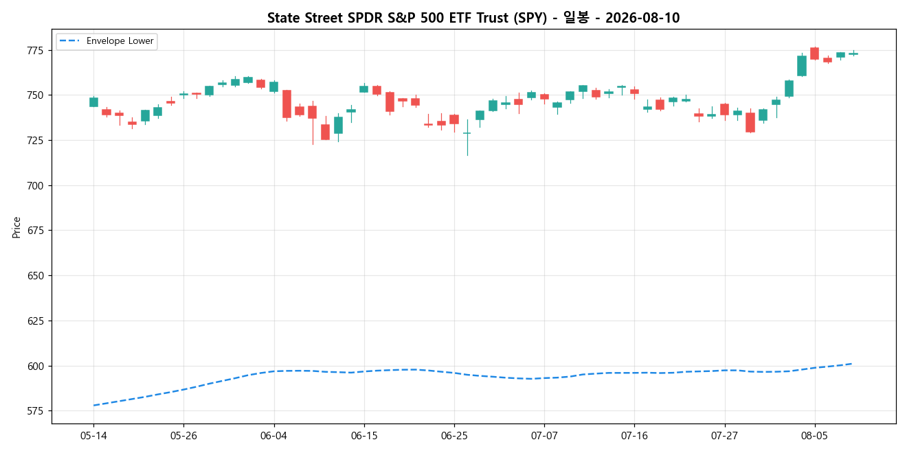 State Street SPDR S&P 500 ETF Trust 일봉 차트
