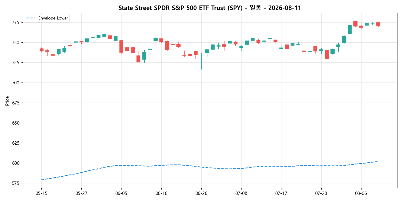 State Street SPDR S&P 500 ETF Trust 일봉 차트