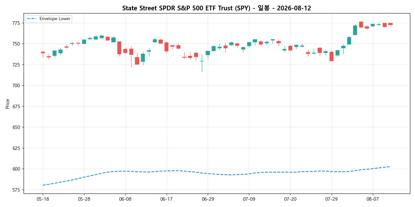 State Street SPDR S&P 500 ETF Trust 일봉 차트