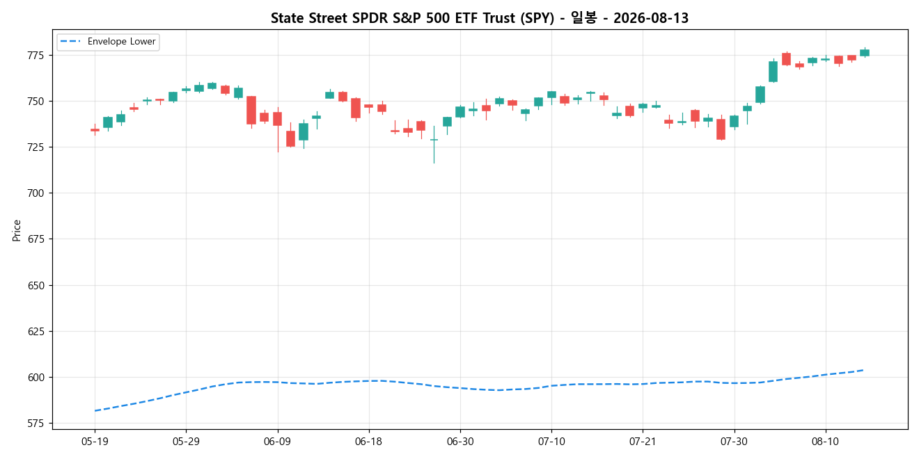 State Street SPDR S&P 500 ETF Trust 일봉 차트