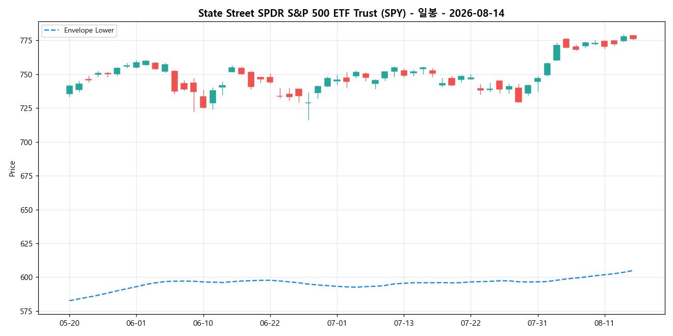 State Street SPDR S&P 500 ETF Trust 일봉 차트