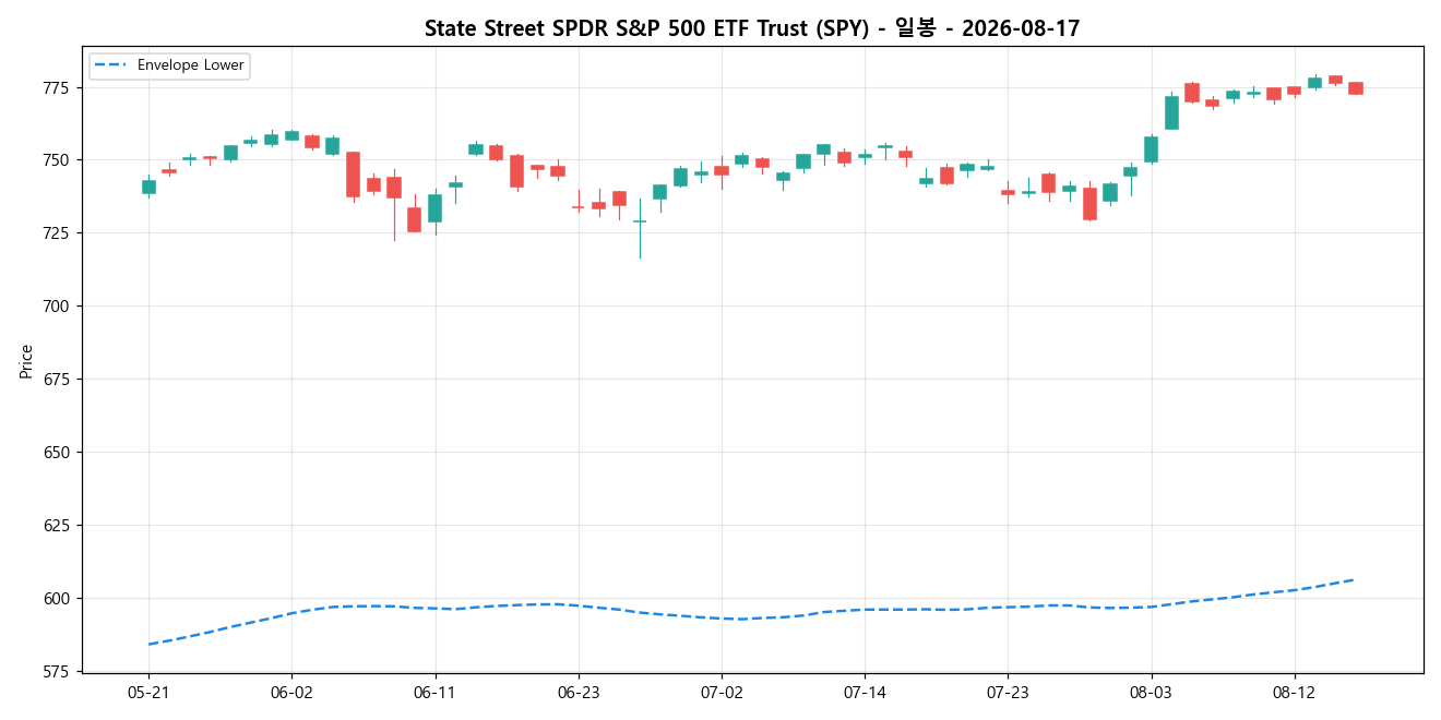 State Street SPDR S&P 500 ETF Trust 일봉 차트
