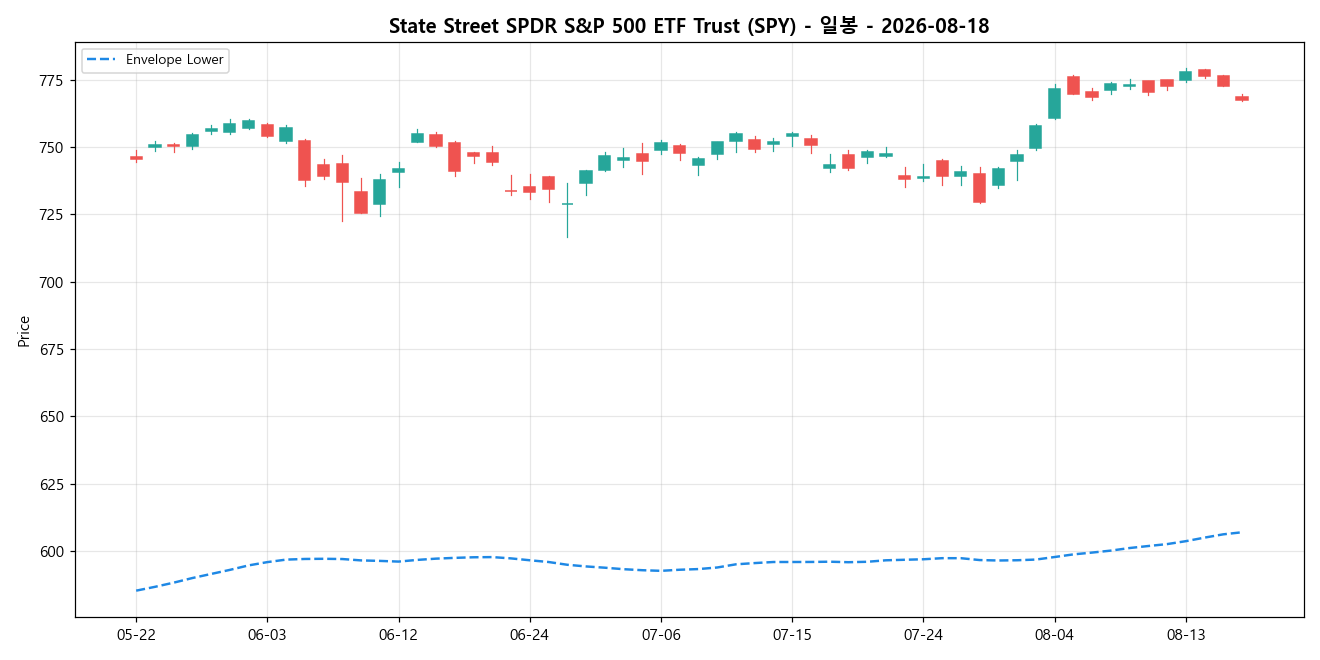 State Street SPDR S&P 500 ETF Trust 일봉 차트