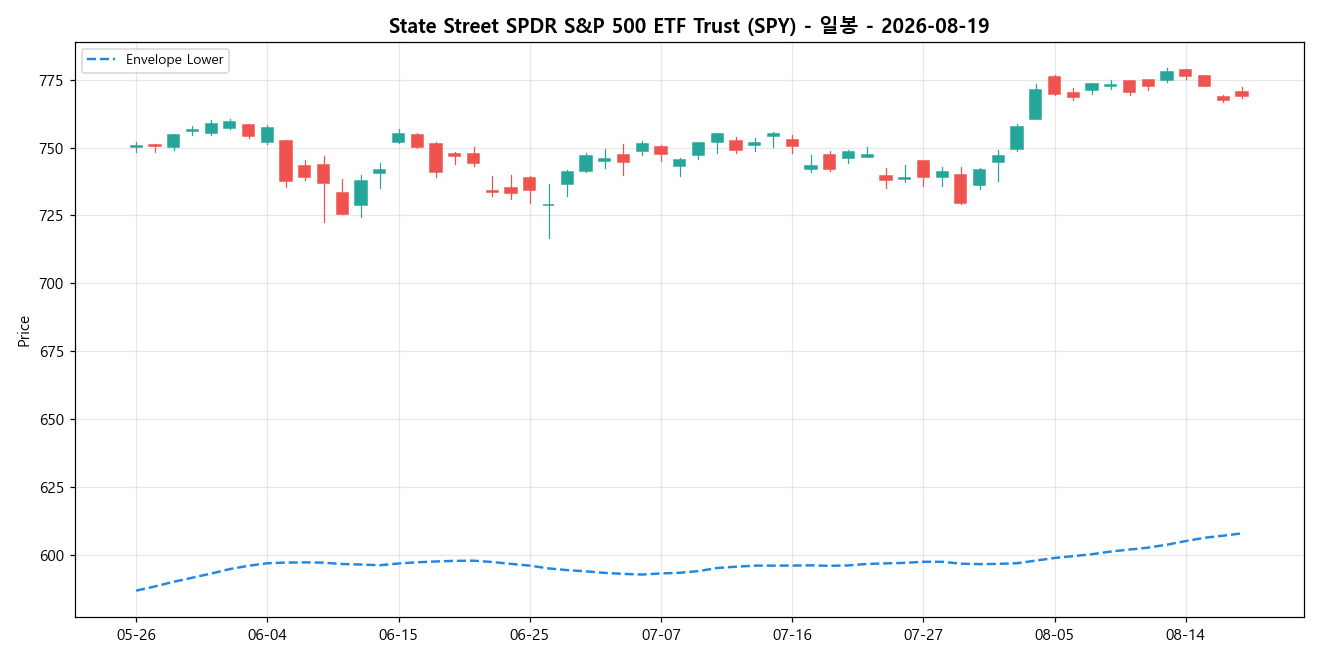 State Street SPDR S&P 500 ETF Trust 일봉 차트