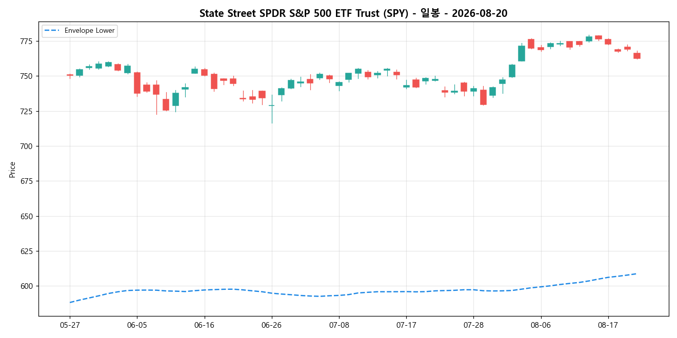 State Street SPDR S&P 500 ETF Trust 일봉 차트