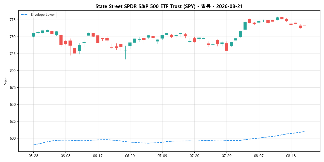 State Street SPDR S&P 500 ETF Trust 일봉 차트