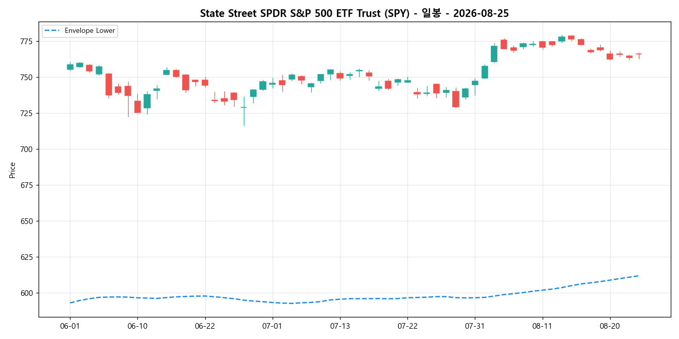 State Street SPDR S&P 500 ETF Trust 일봉 차트