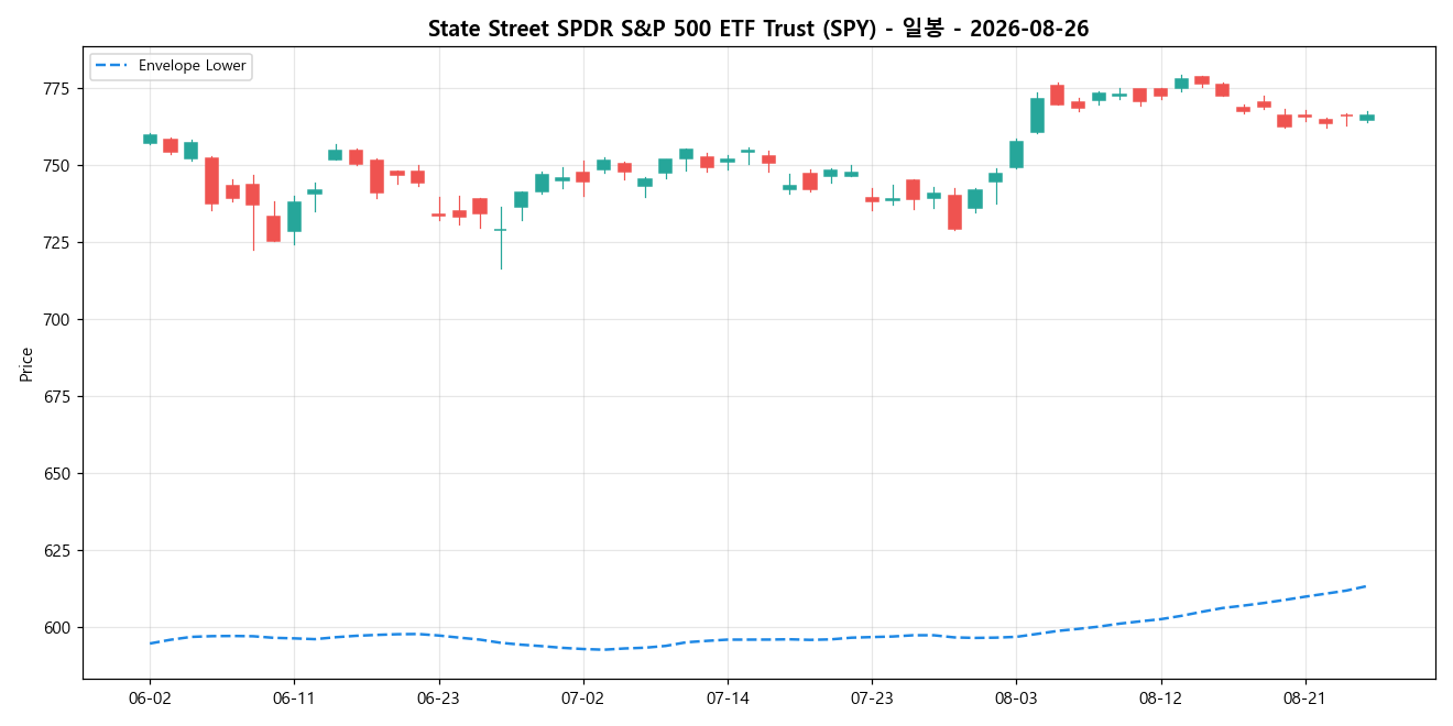 State Street SPDR S&P 500 ETF Trust 일봉 차트
