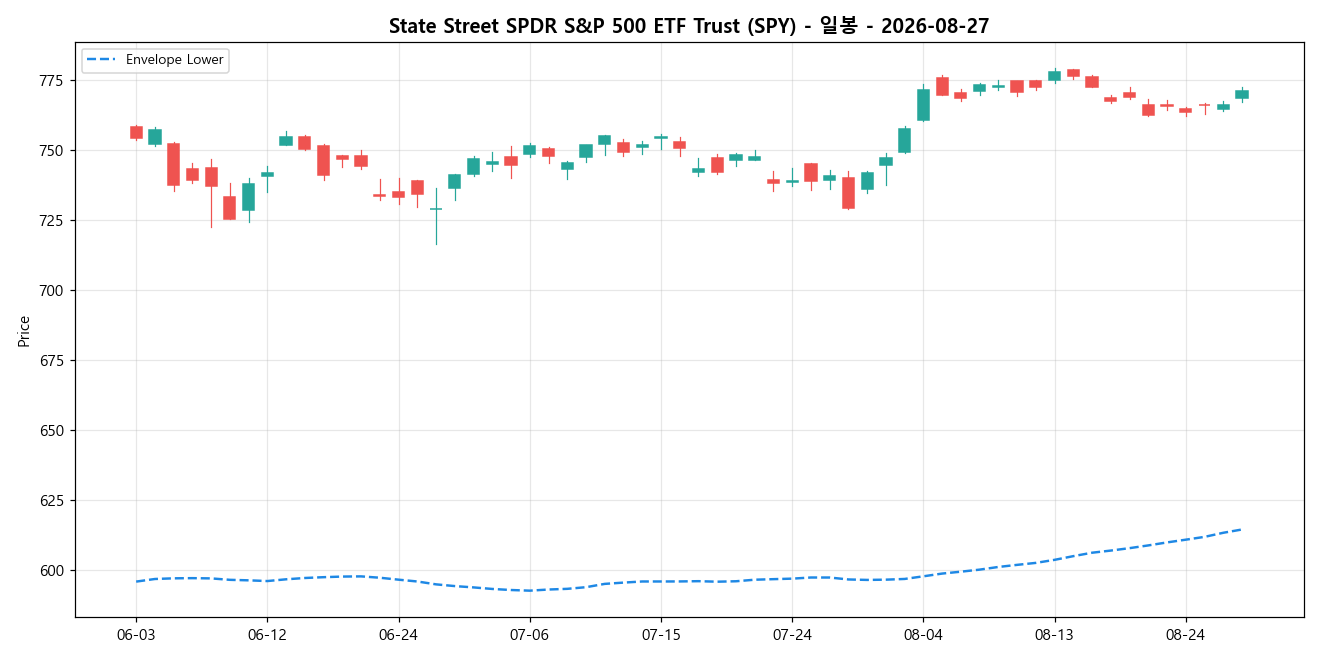 State Street SPDR S&P 500 ETF Trust 일봉 차트