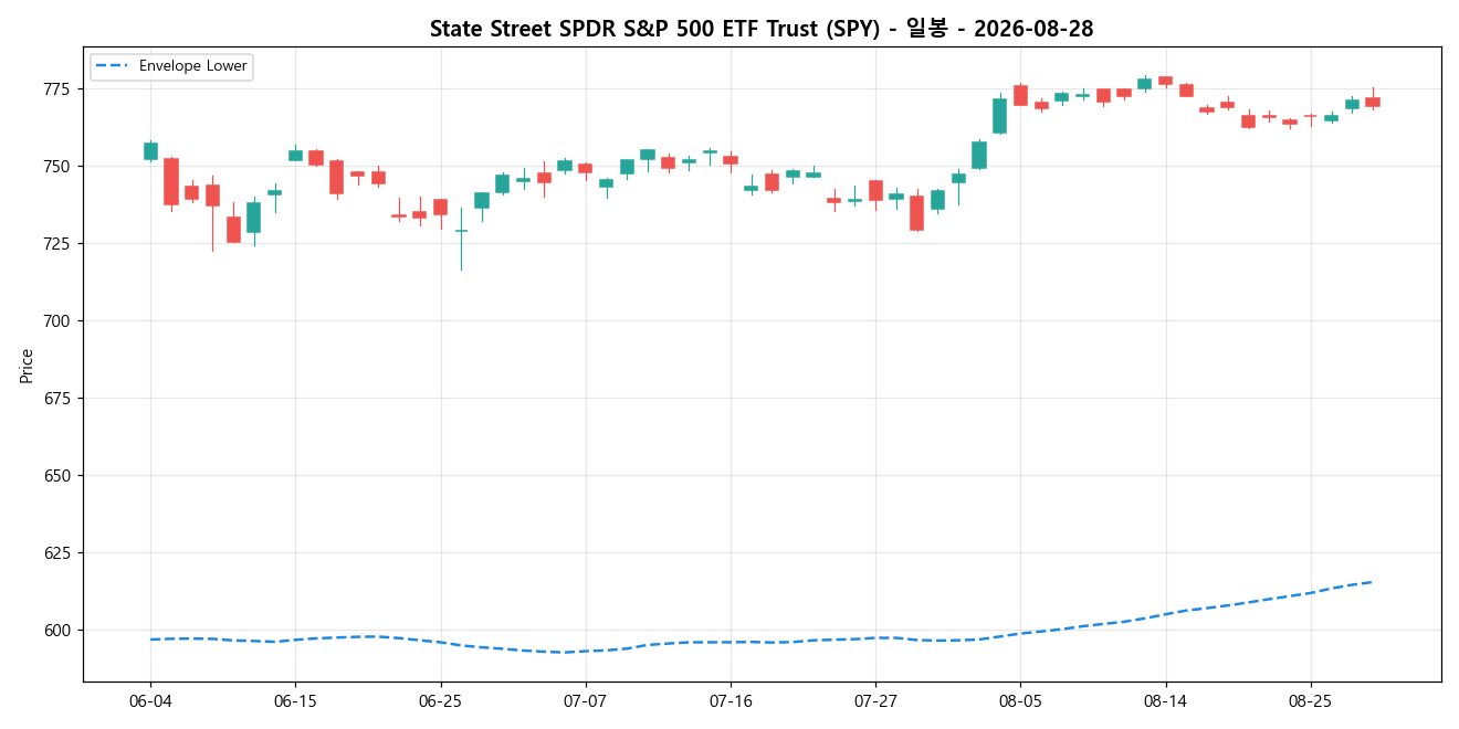 State Street SPDR S&P 500 ETF Trust 일봉 차트