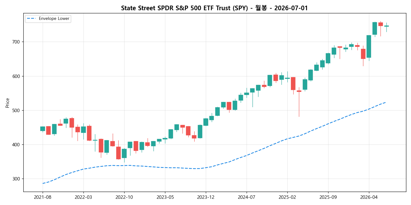 State Street SPDR S&P 500 ETF Trust 월봉 차트