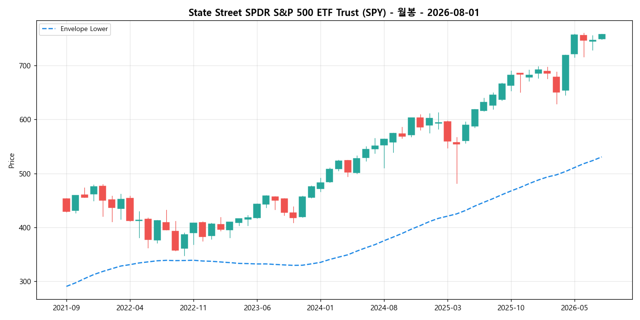 State Street SPDR S&P 500 ETF Trust 월봉 차트
