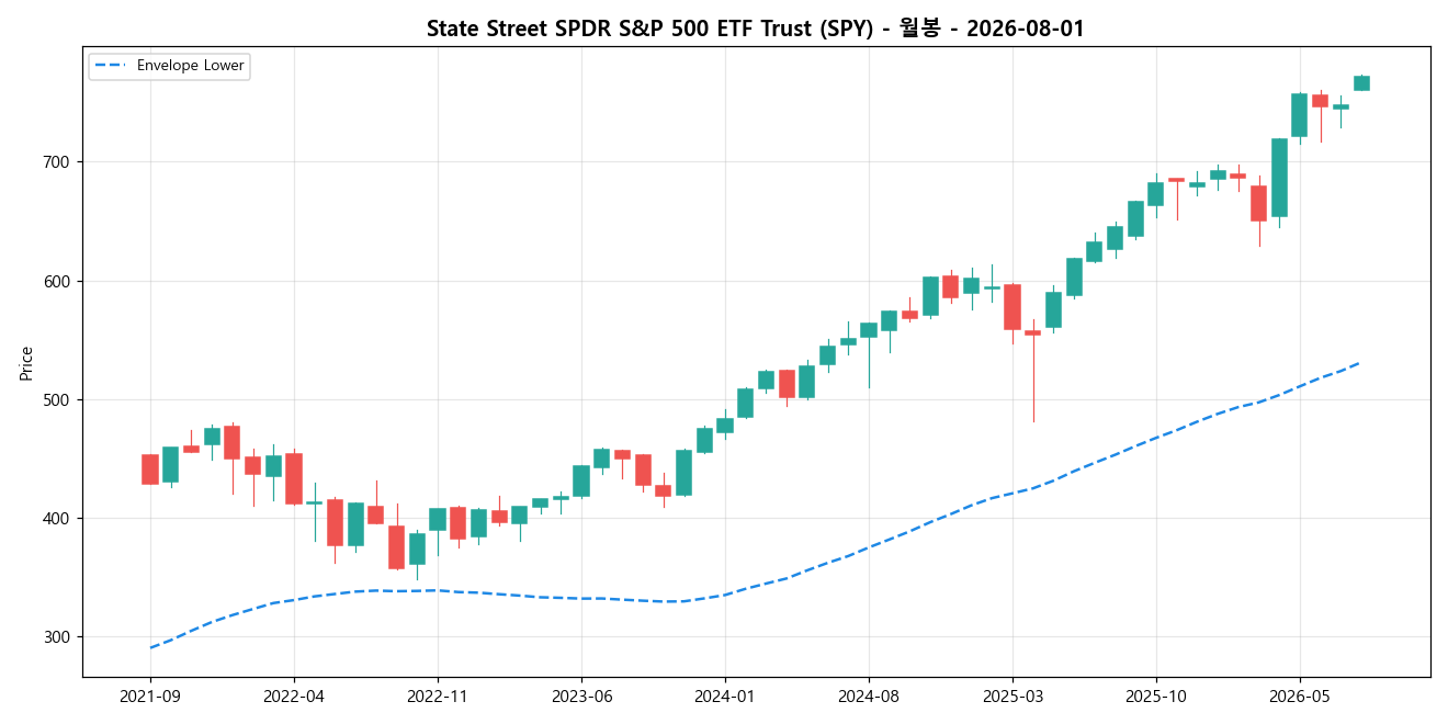 State Street SPDR S&P 500 ETF Trust 월봉 차트