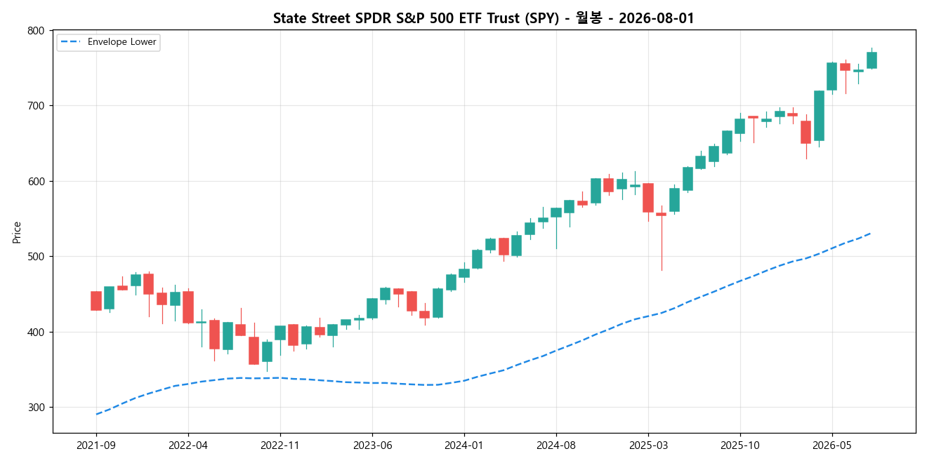 State Street SPDR S&P 500 ETF Trust 월봉 차트