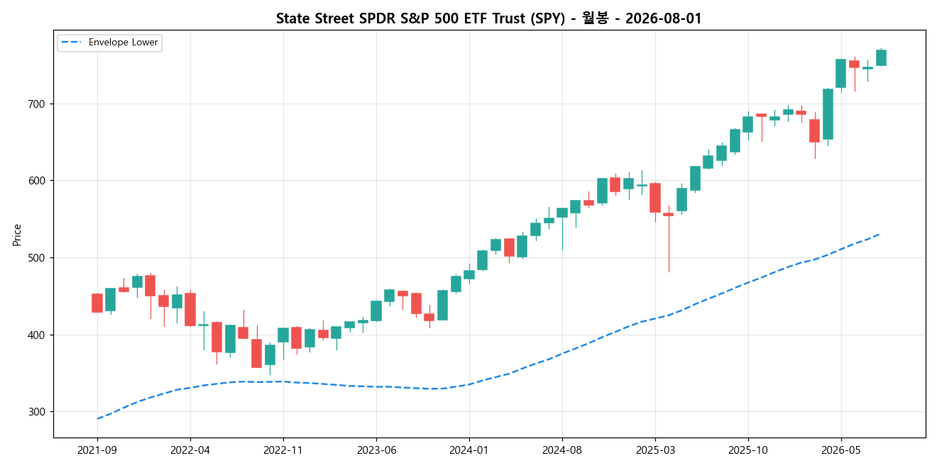 State Street SPDR S&P 500 ETF Trust 월봉 차트