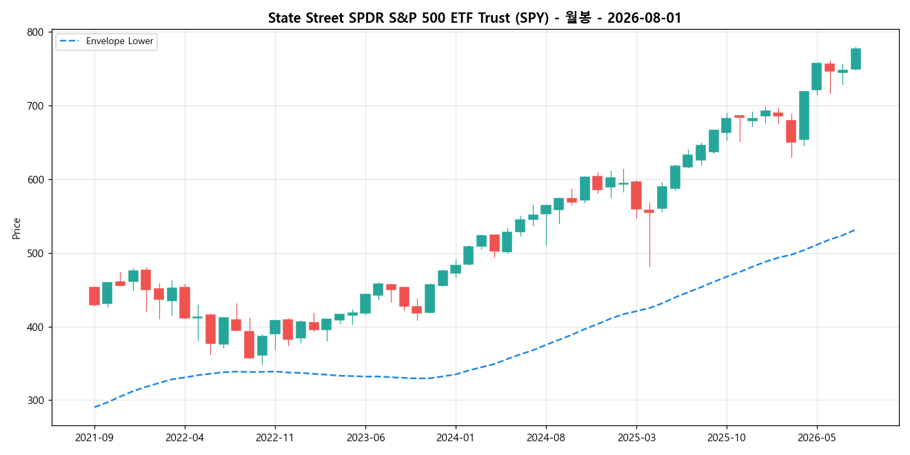 State Street SPDR S&P 500 ETF Trust 월봉 차트