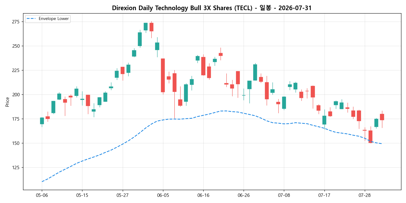 Direxion Daily Technology Bull 3X Shares 일봉 차트