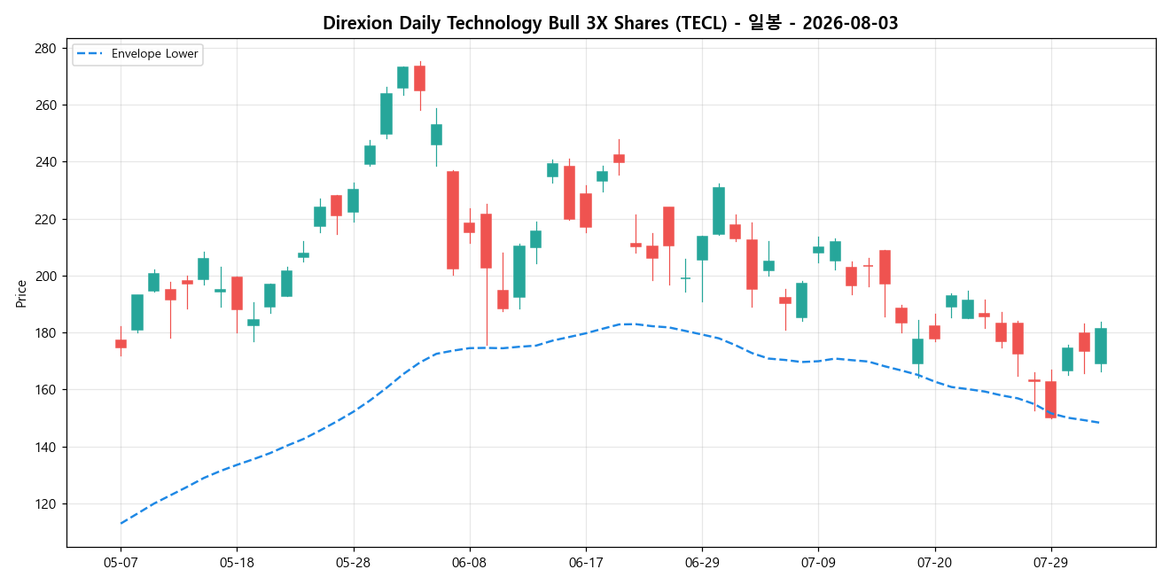 Direxion Daily Technology Bull 3X Shares 일봉 차트
