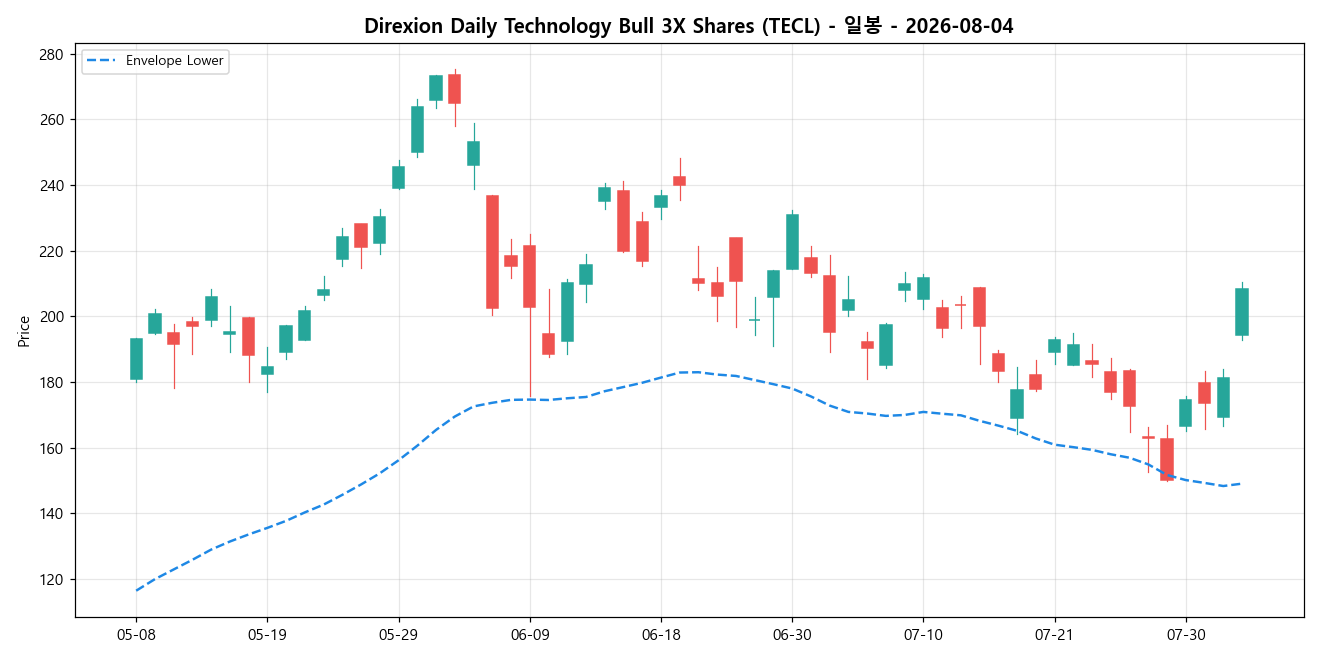 Direxion Daily Technology Bull 3X Shares 일봉 차트