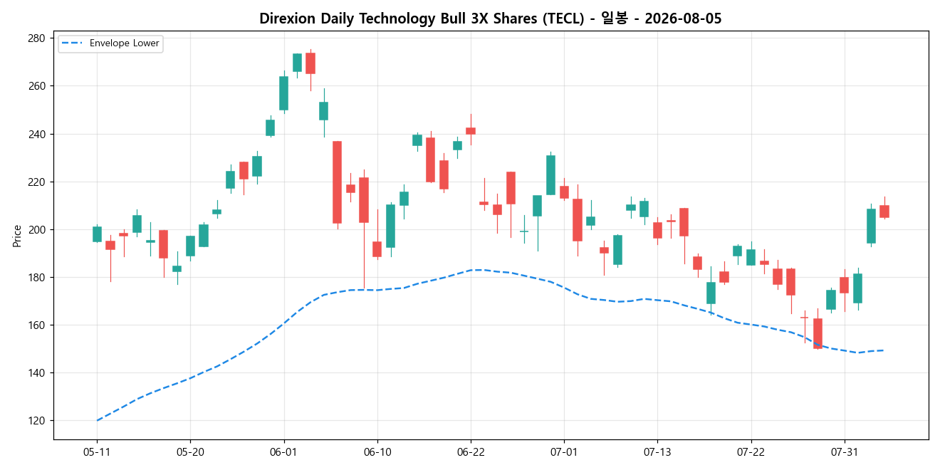 Direxion Daily Technology Bull 3X Shares 일봉 차트
