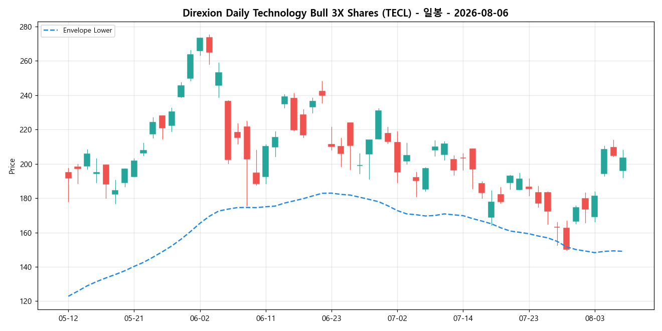 Direxion Daily Technology Bull 3X Shares 일봉 차트