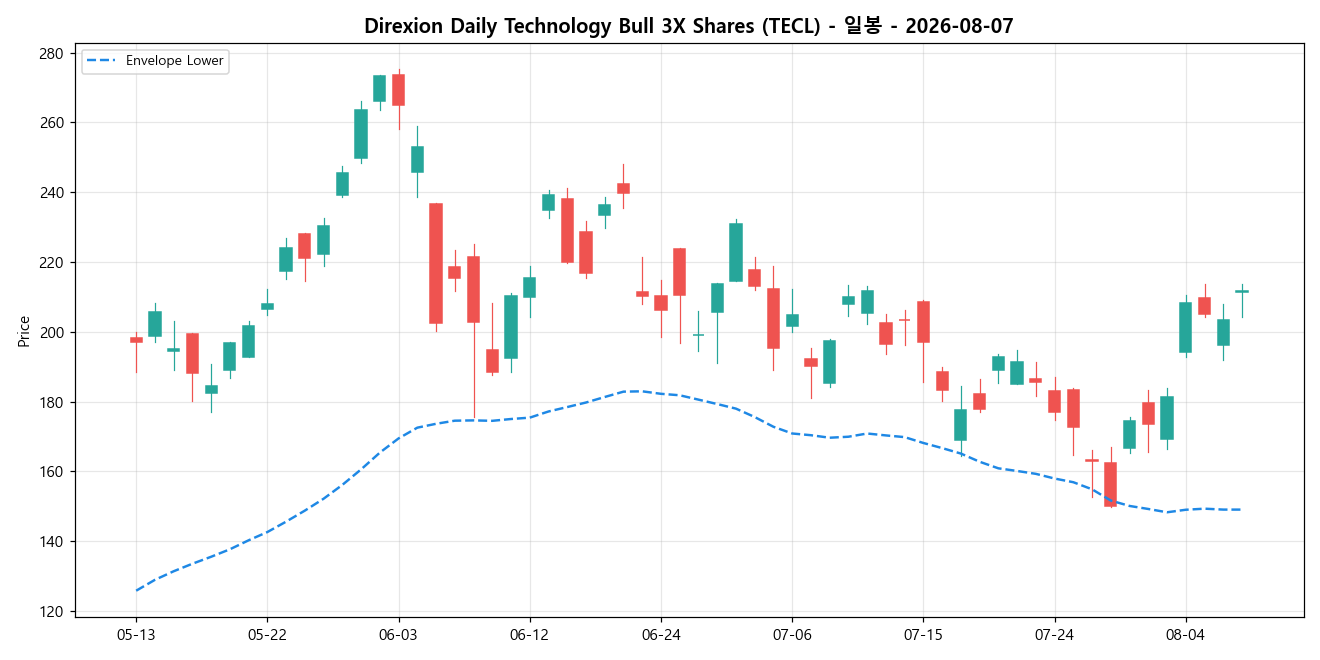 Direxion Daily Technology Bull 3X Shares 일봉 차트