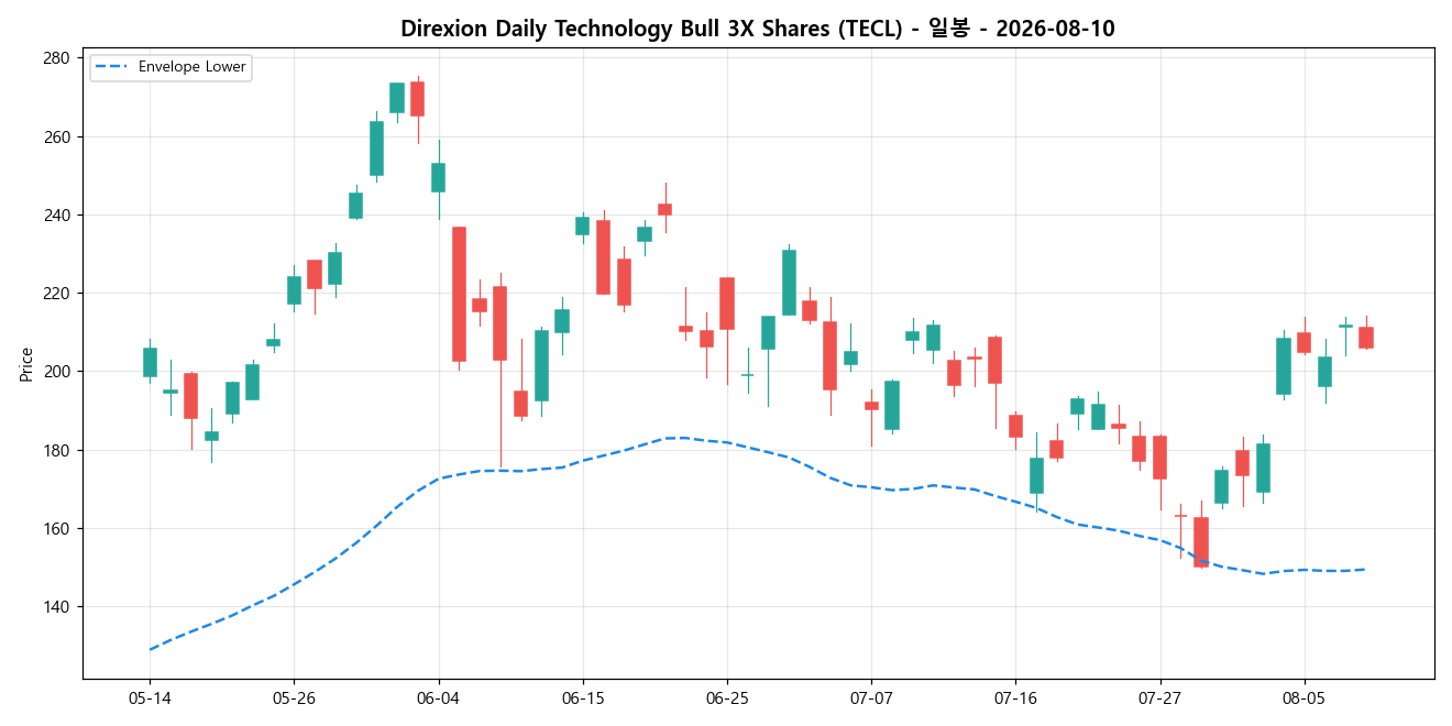 Direxion Daily Technology Bull 3X Shares 일봉 차트