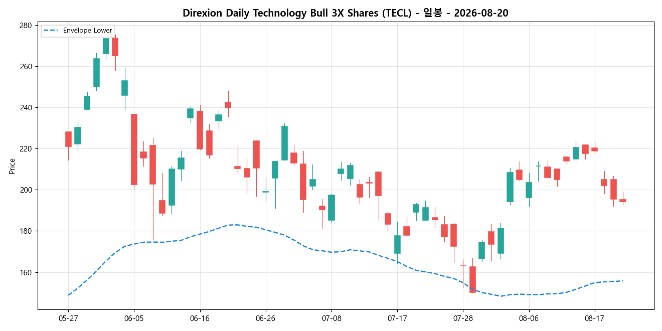 Direxion Daily Technology Bull 3X Shares 일봉 차트