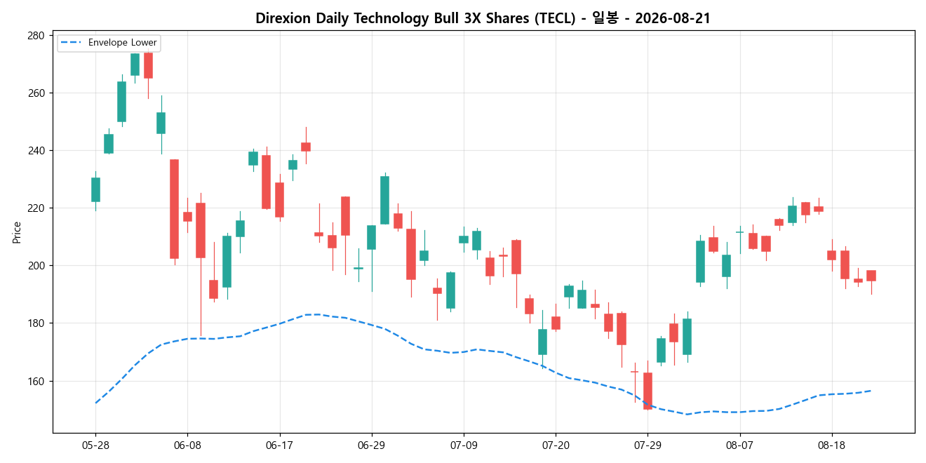 Direxion Daily Technology Bull 3X Shares 일봉 차트