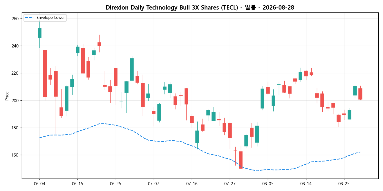 Direxion Daily Technology Bull 3X Shares 일봉 차트