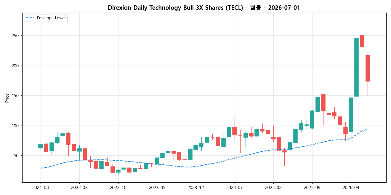 Direxion Daily Technology Bull 3X Shares 월봉 차트