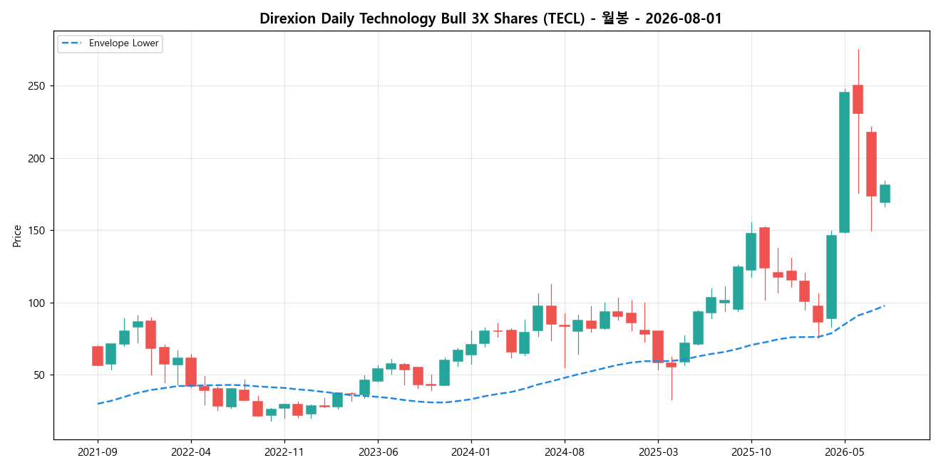 Direxion Daily Technology Bull 3X Shares 월봉 차트