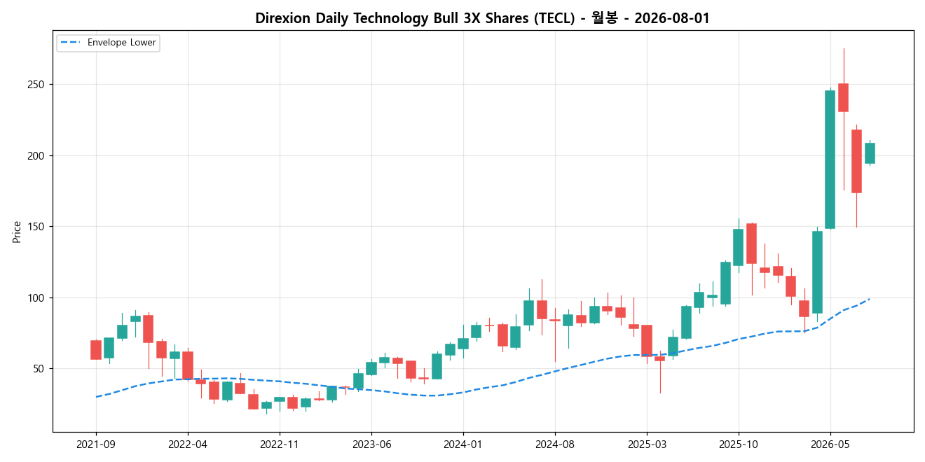 Direxion Daily Technology Bull 3X Shares 월봉 차트