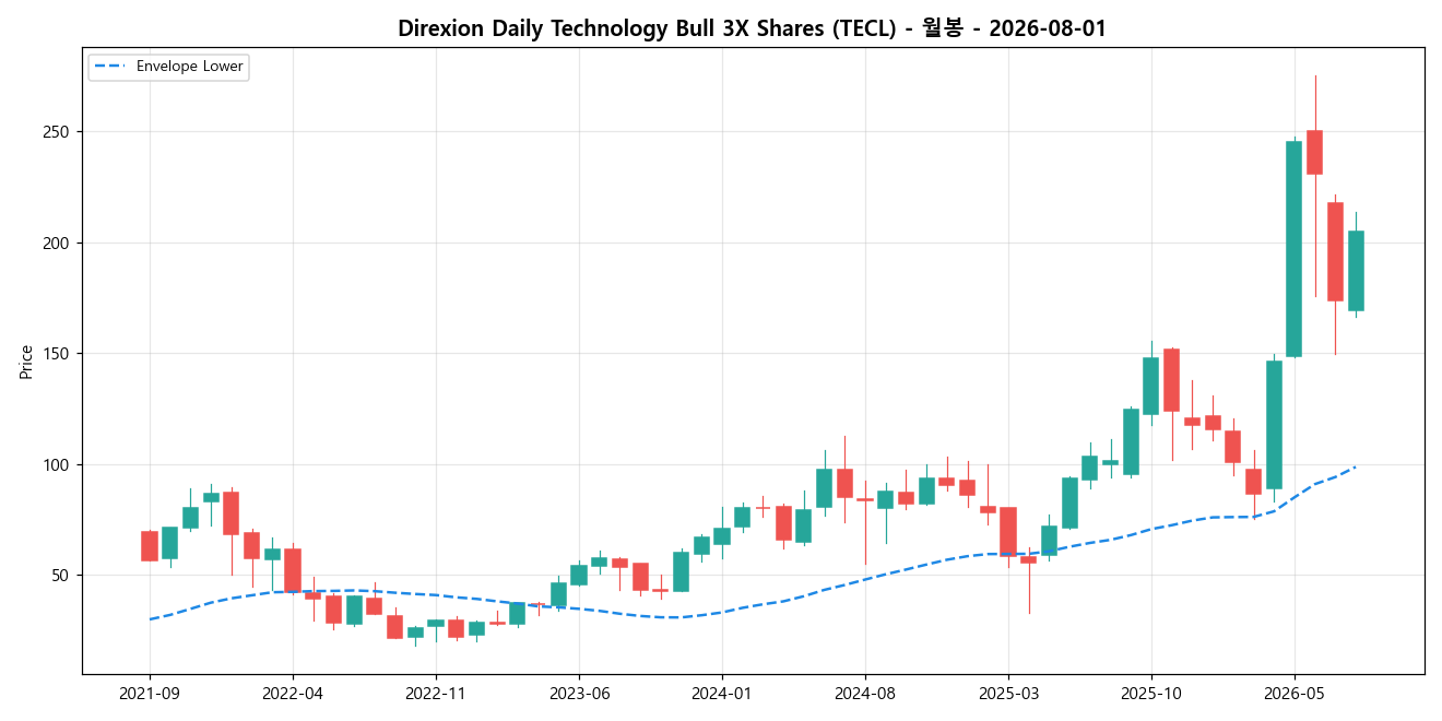 Direxion Daily Technology Bull 3X Shares 월봉 차트