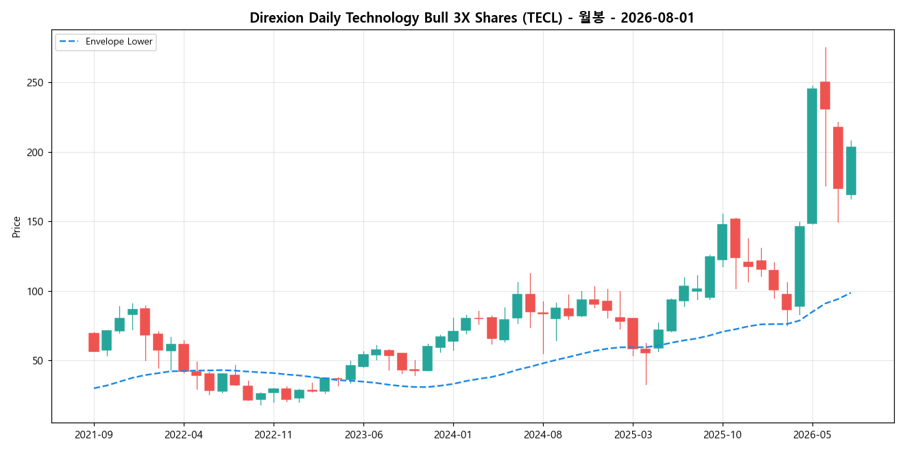 Direxion Daily Technology Bull 3X Shares 월봉 차트