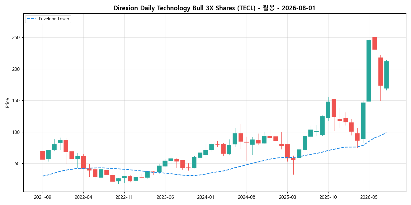 Direxion Daily Technology Bull 3X Shares 월봉 차트