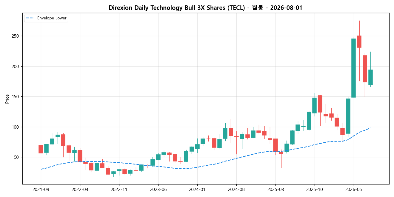 Direxion Daily Technology Bull 3X Shares 월봉 차트