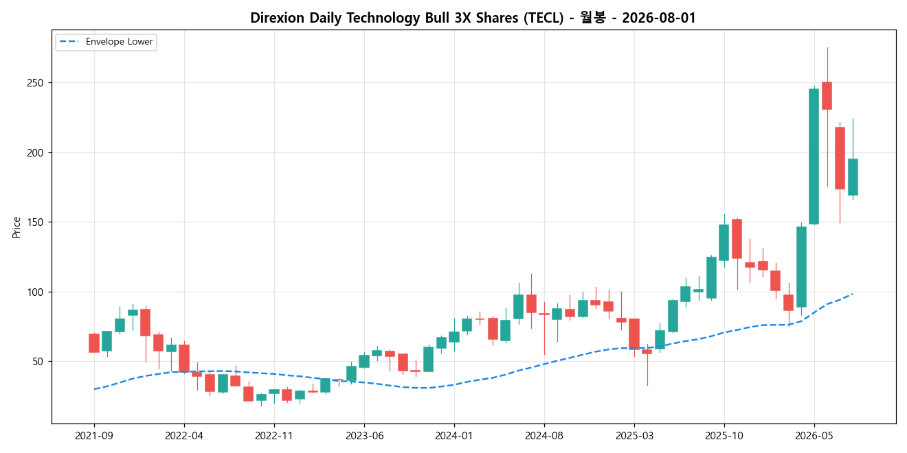 Direxion Daily Technology Bull 3X Shares 월봉 차트