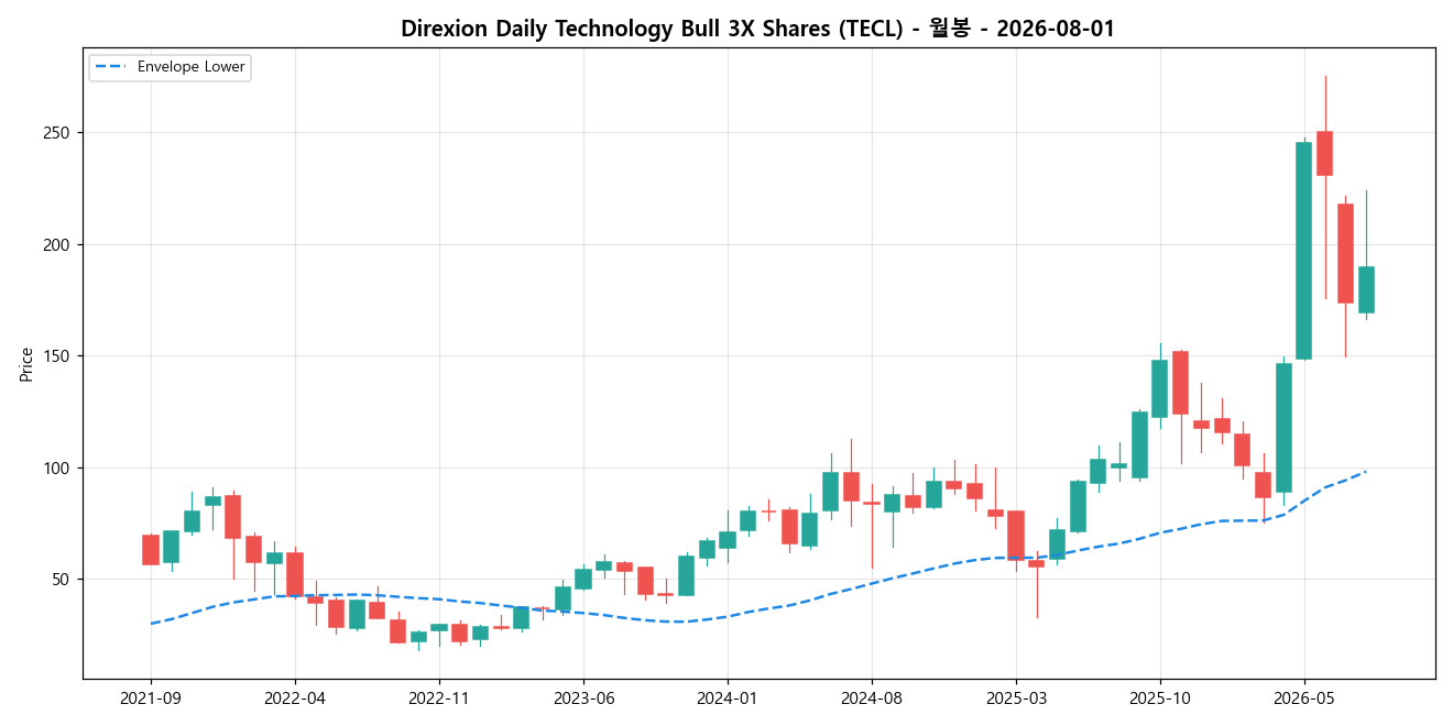 Direxion Daily Technology Bull 3X Shares 월봉 차트