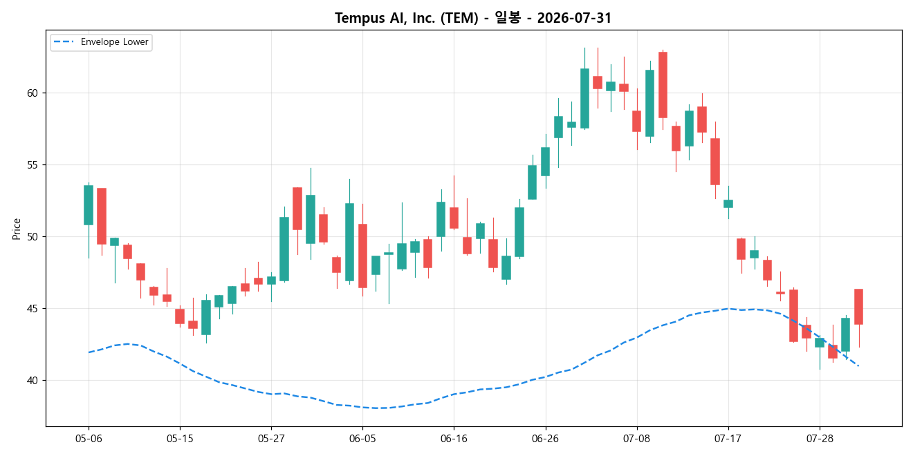 Tempus AI, Inc. 일봉 차트