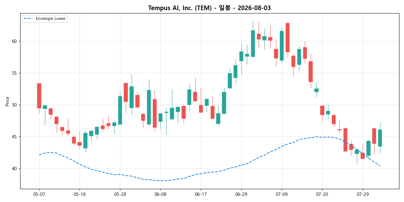 Tempus AI, Inc. 일봉 차트