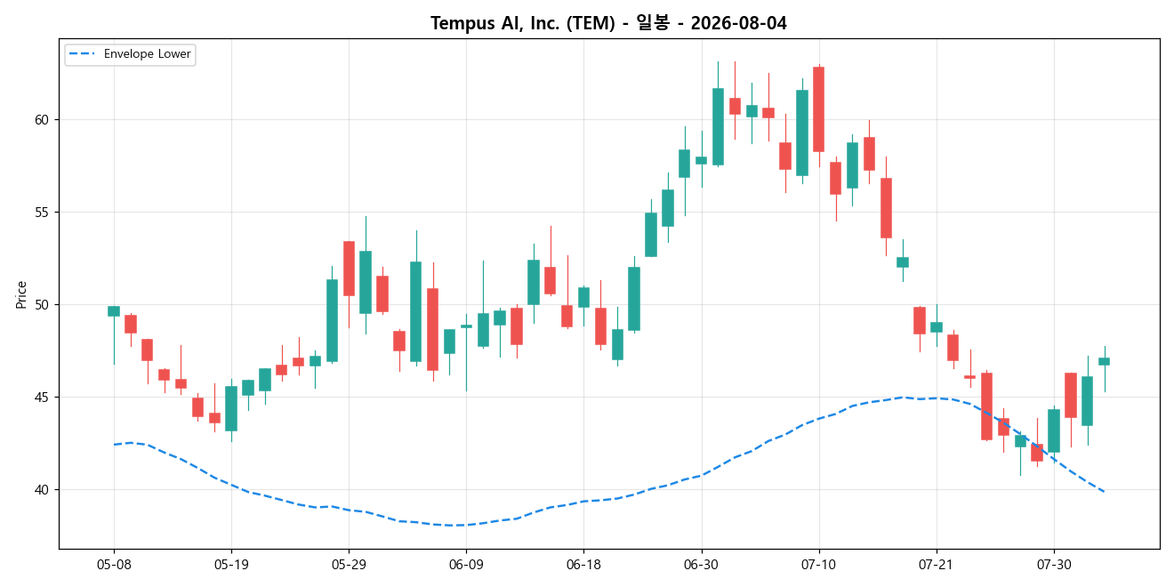 Tempus AI, Inc. 일봉 차트