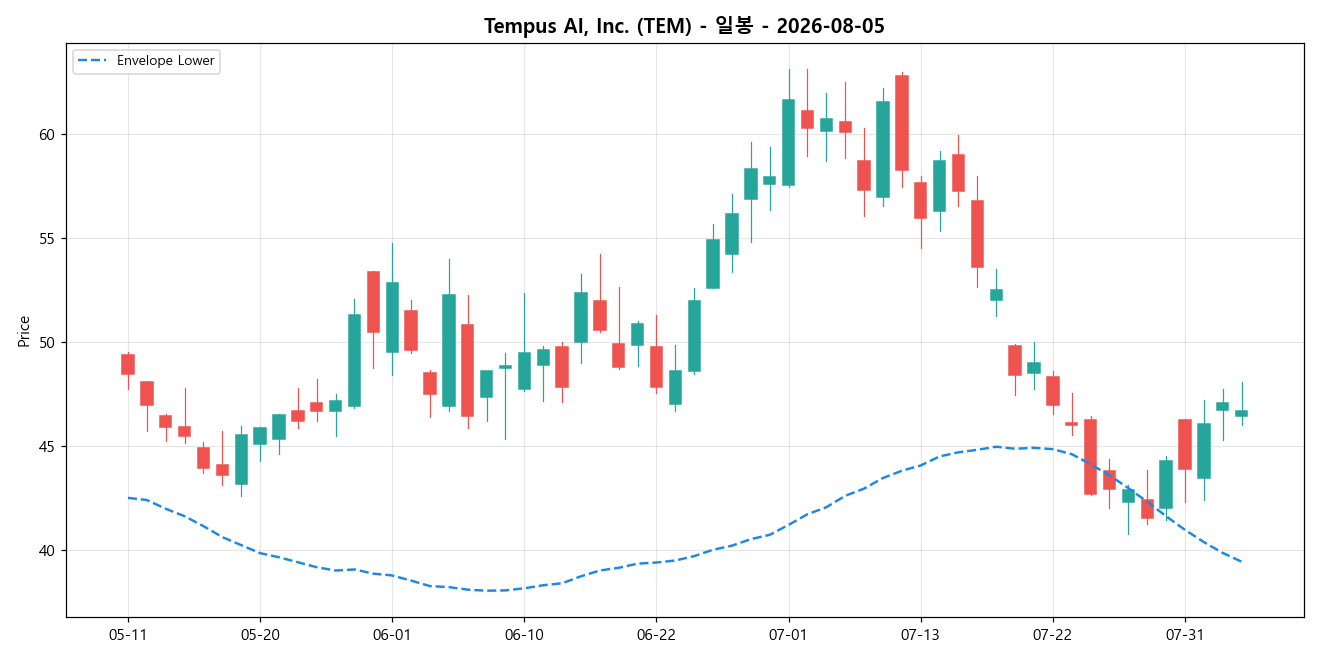 Tempus AI, Inc. 일봉 차트