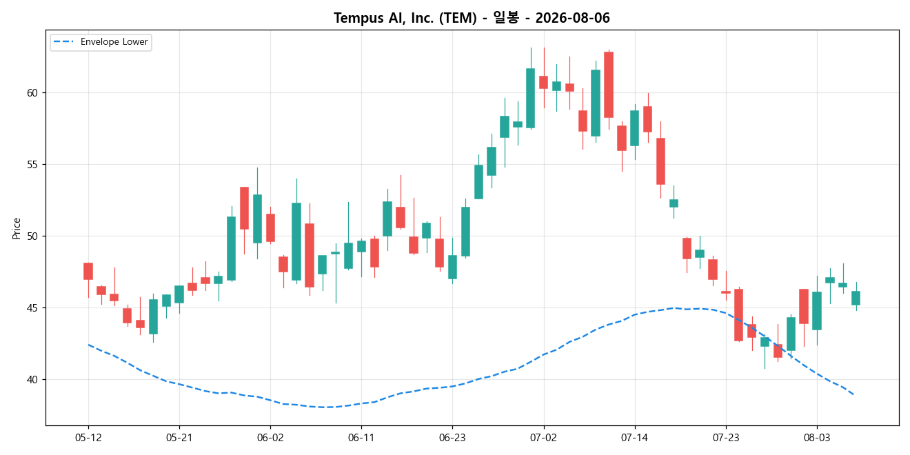 Tempus AI, Inc. 일봉 차트