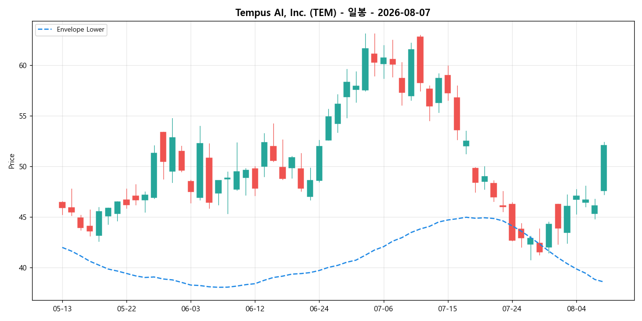 Tempus AI, Inc. 일봉 차트
