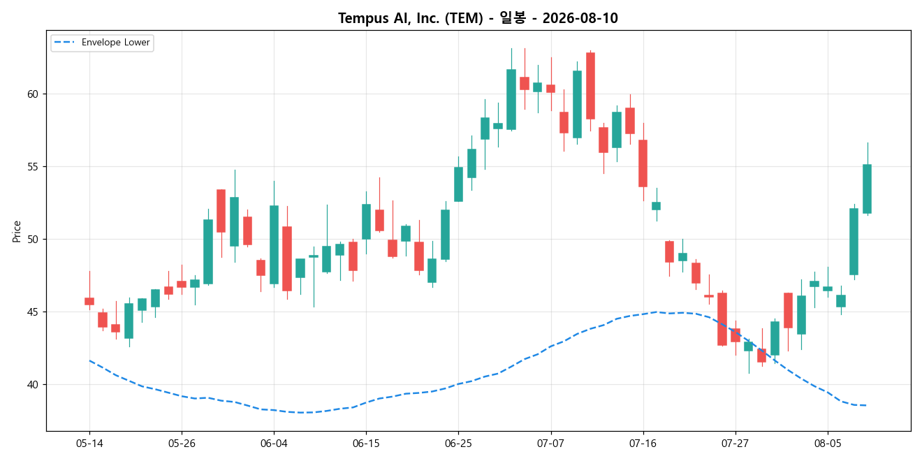 Tempus AI, Inc. 일봉 차트